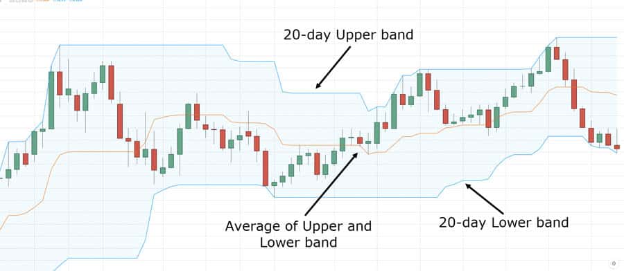 Donchian Channels vs Bollinger Bands