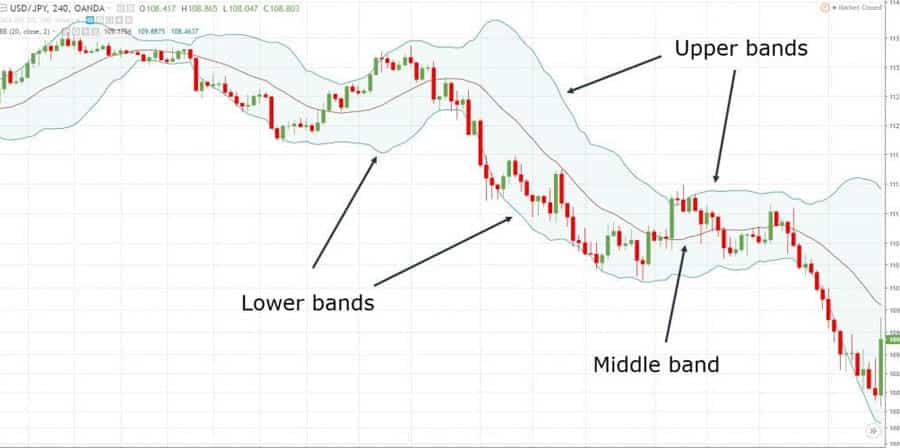 Donchian Channels vs Bollinger Bands