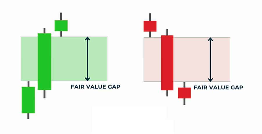 Imbalance vs Fair Value Gap