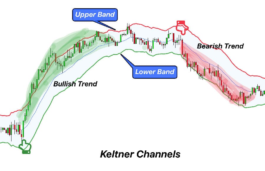 Keltner Channels