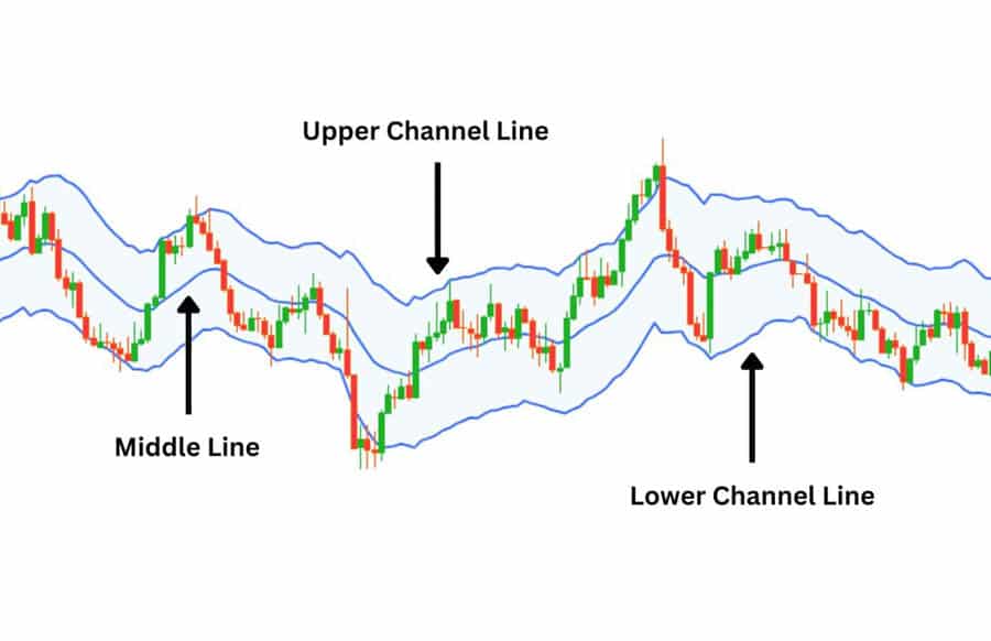 Keltner Channels