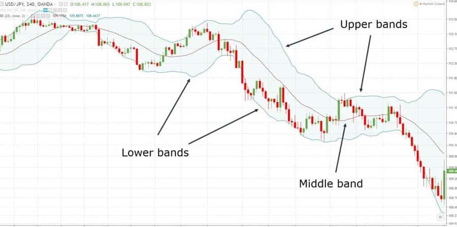 Keltner Channels vs Bollinger Bands