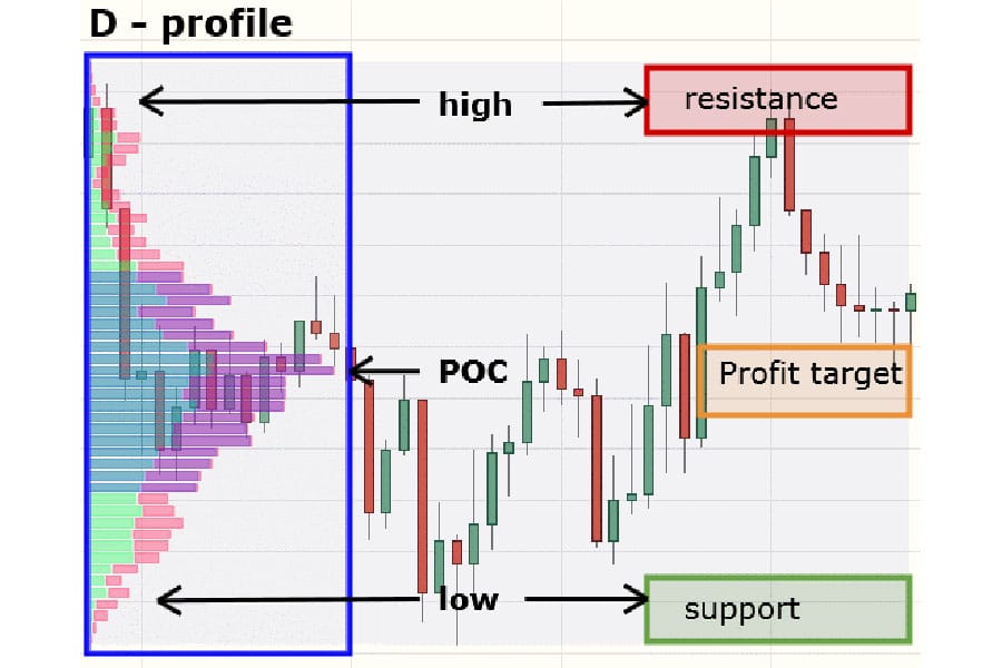 Market Profile vs Volume Profile