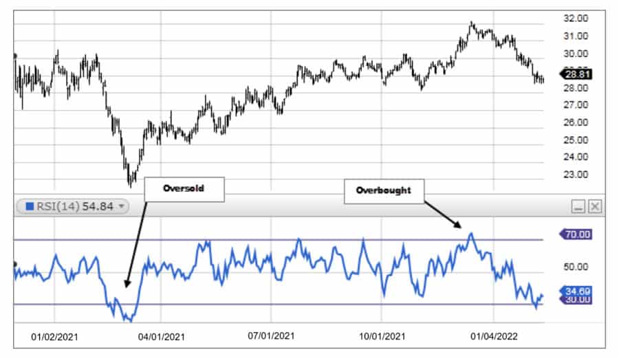 Most Accurate Leading Indicator