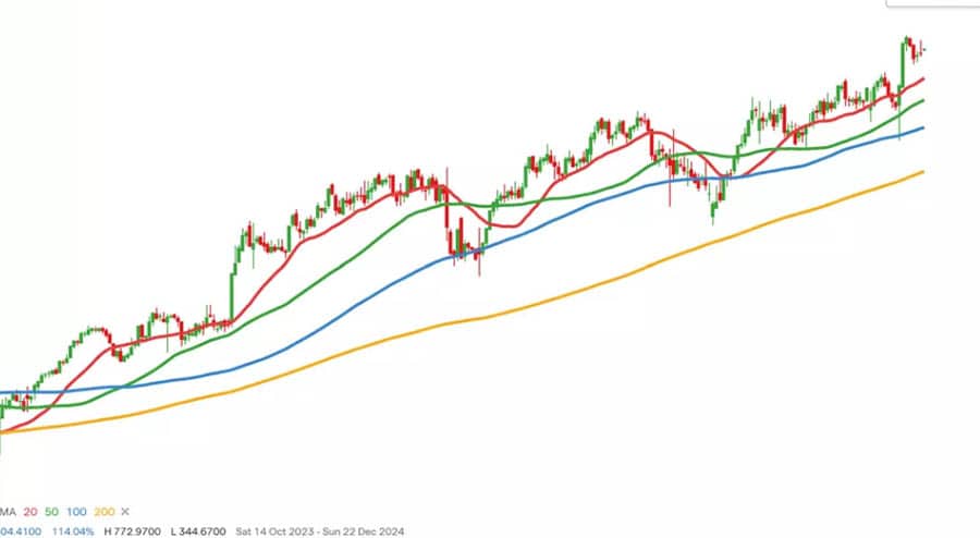 Most Accurate Trend Indicator