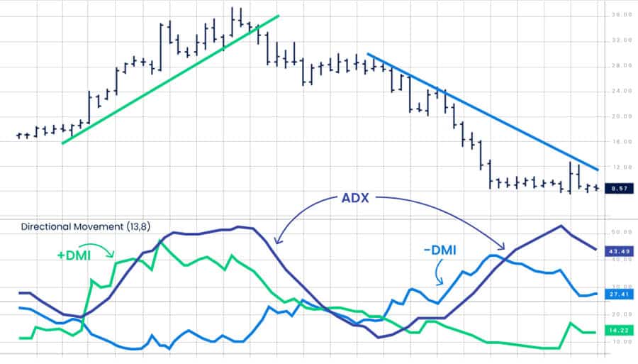Most Accurate Trend Indicator