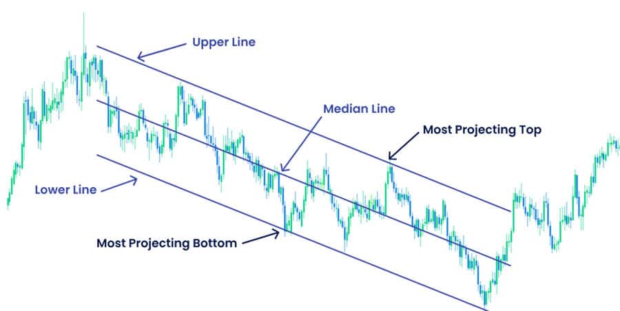 Regression Channel Trading Strategy