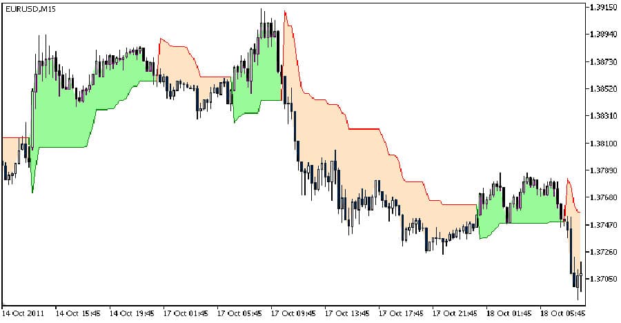 Supertrend indicator
