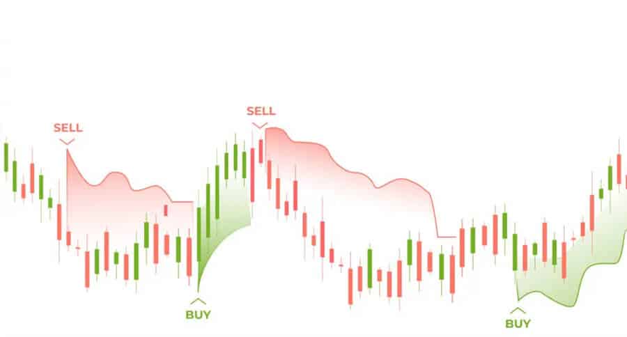 Supertrend indicator