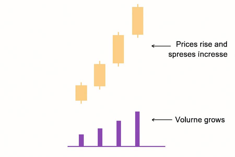Volume Spread Analysis