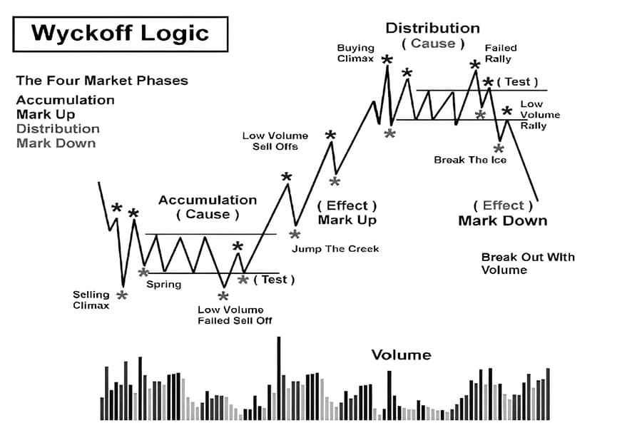 Volume Spread Analysis
