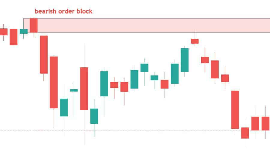 Best Forex Pairs to Trade SMC