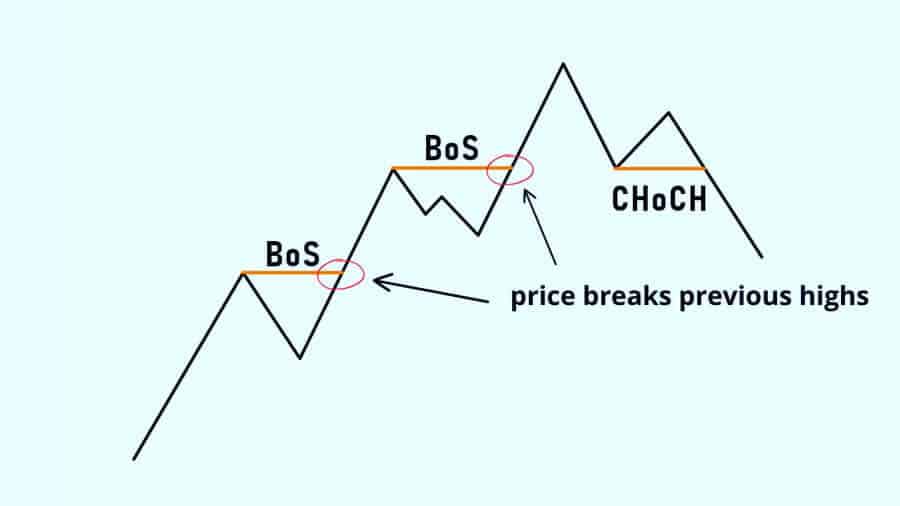 Best Forex Pairs to Trade SMC