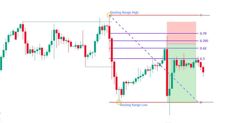 Best Pairs to Trade with ICT