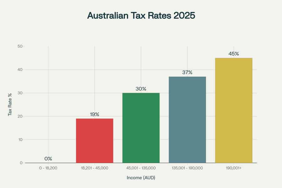 Forex Tax in Australia