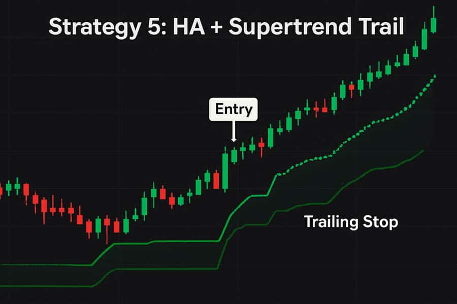 Heikin Ashi Strategy