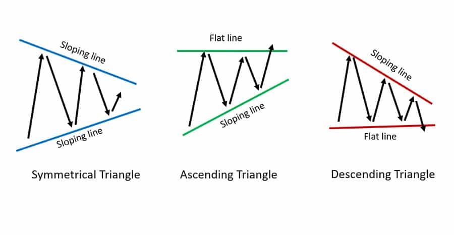 Triangle Pattern in Forex