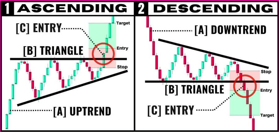 Triangle Pattern in Forex