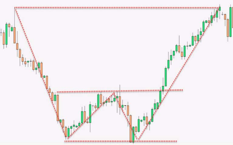 Wf Patterns W Pattern in Forex: A Trader's 5-Step Guide to Profits