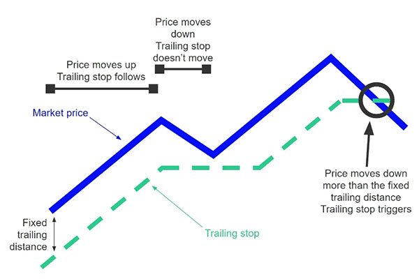 Trailing Stop یکی از روش‌های مدیریت پول و ریسک در بازار فارکس است. 