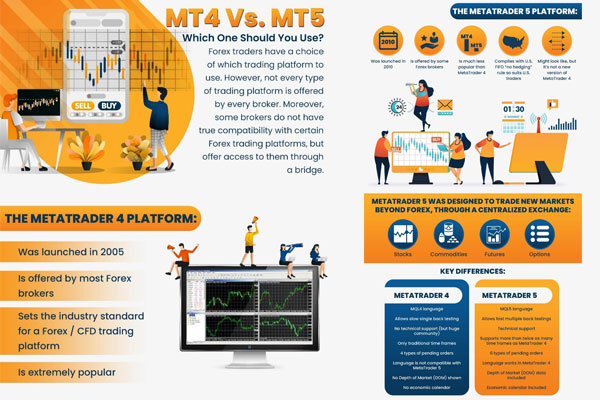 متاتریدر 4 بر معاملات فارکس تمرکز دارد در حالی که MT5 بر روی معاملات سهام آتی و ارز به کاربران تمرکز دارد.