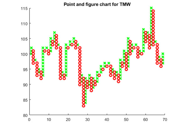 نمودار نقطه‌ای به‌طور خاص برای شناسایی الگوهای قیمتی و تحلیل تغییرات قیمت مورد استفاده قرار می‌گیرد.