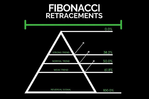 ترسیم سطوح اصلاح فیبوناچی در نمودار به شما این امکان را می‌دهد تا نقاط برگشت قیمت را پیش‌بینی کنید.