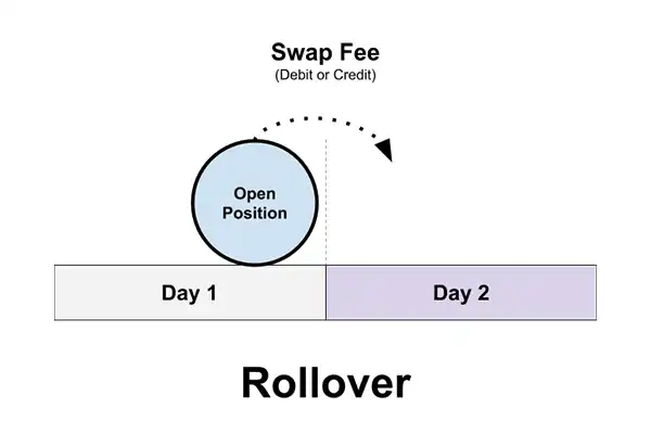 اصطلاح ROLLOVER در فارکس فرآیندی است که در آن پوزیشن یک شبه باز نگه داشته می‌شود.