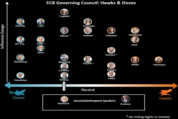 سایر سیاستگذاران ‌هاوکیش ECB 