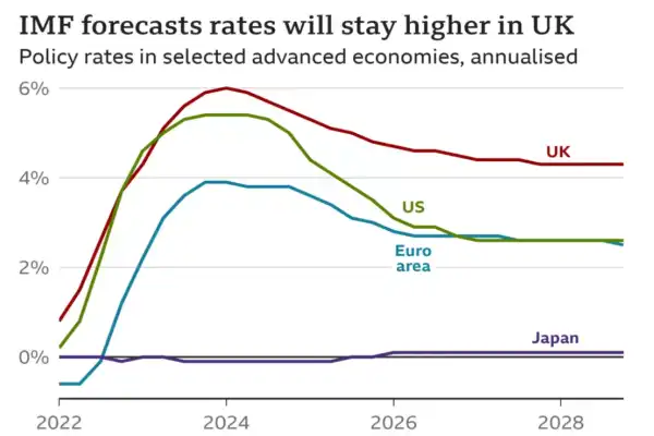 IMF چشم‌انداز رشد انگلستان برای سال آینده را کاهش داد و تخمین زد که اقتصاد آن 0.6 درصد رشد خواهد کرد.