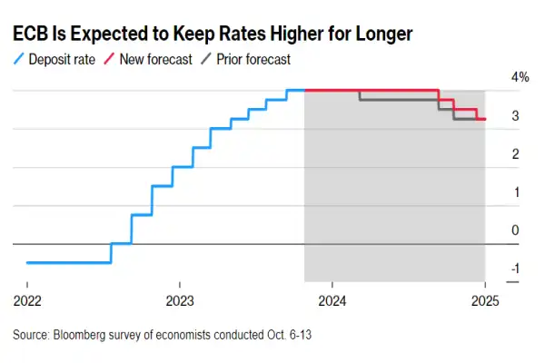 تحلیلگران در نظرسنجی بلومبرگ، تعدیل تورم مصرف‌کننده به 2.7 درصد در سال آینده و 2.1 درصد در سال 2025 را محتمل می‌دانند.