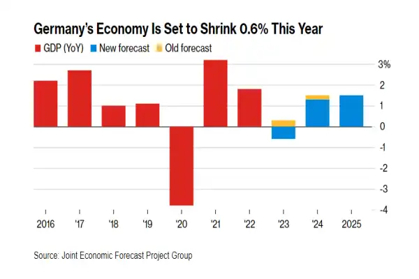 چشم‌انداز رشد اقتصادی چین می‌تواند تا حدودی نگرانی‌ها نسبت به اقتصاد آلمان را کمرنگ کند.  