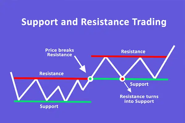 سطوح حمایت و مقاومت می‌توانند به‌عنوان نقاط ورود به معاملات و خروج از معاملات مورد استفاده قرار گیرند.