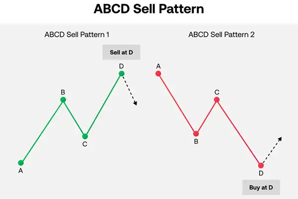 الگوی ABCD در دو حالت صعودی و نزولی مورد استفاده قرار می‌گیرد.
