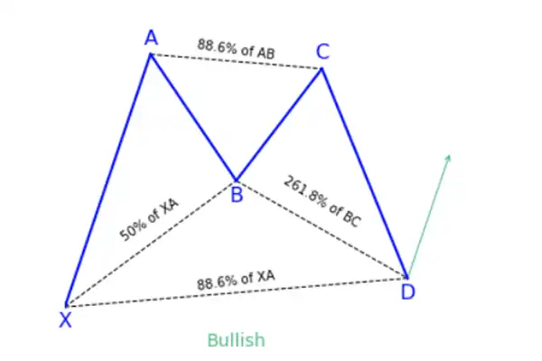 الگوی خفاش از چهار نوسان قیمت و پنج نقطه محوری X، A، B، C و D تشکیل شده است.