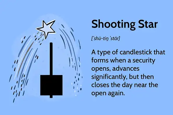 الگوی ستاره دنباله دار shooting star نوعی الگوی شمعدانی است که معکوس شدن احتمالی یک روند صعودی را نشان می‌دهد.
