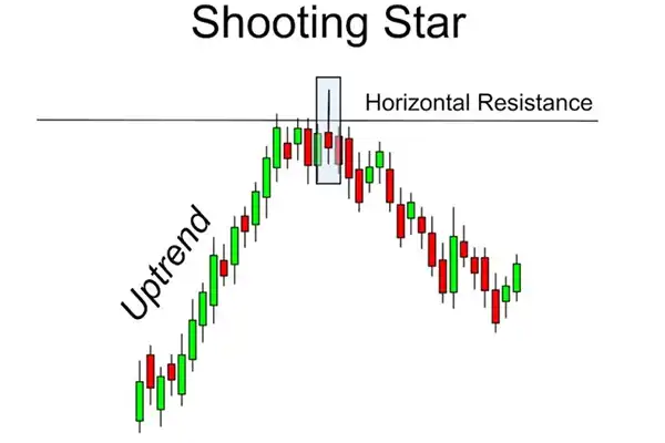 الگوی ستاره دنباله‌ دار نشان می‌دهد که خریداران قیمت را بالا برده‌اند، ولی قدرت کافی برای حفظ آن‌را نداشته‌اند. 