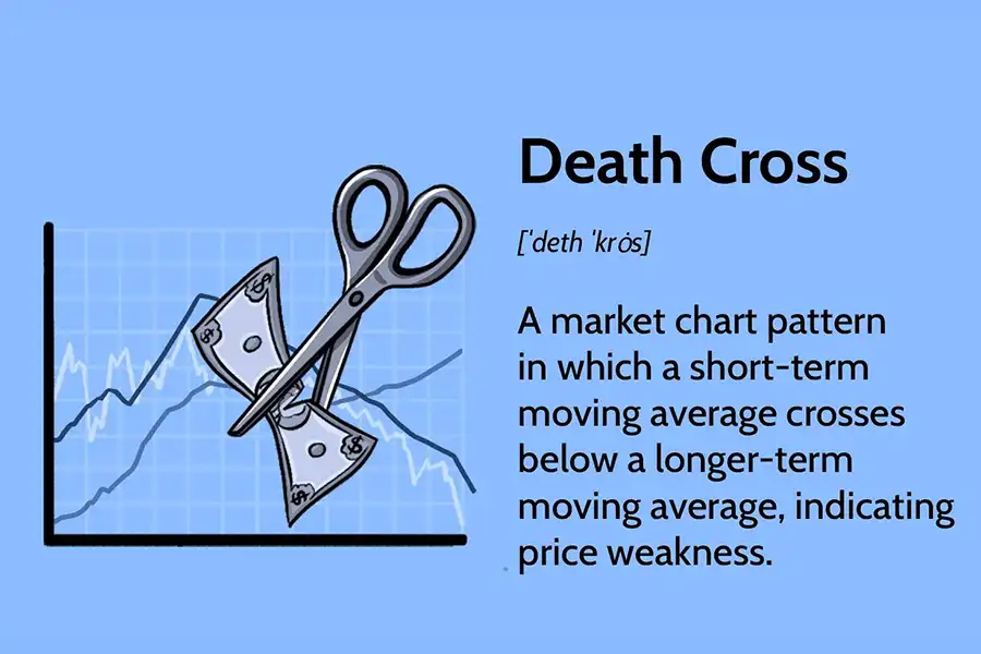 تقاطع مرگ نشان می‌دهد بازار در حال از دست دادن قدرت خود بوده و ممکن است وارد روند نزولی شود.