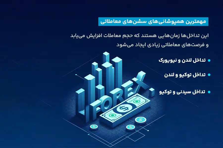 مهم‌ترین هم‌پوشانی سشن‌های معاملاتی تداخل لندن و نیویورک، تداخل توکیو و لندن و تداخل سیدنی و توکیو است.