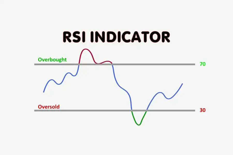 اندیکاتور RSI می‌تواند به معامله‌گران و سرمایه‌گذاران کمک کند تا متوجه شوند که آیا قیمت در حال تغییر روند است یا خیر