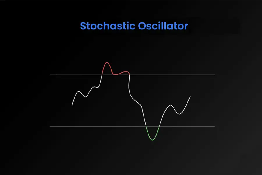 Stochastic یک اسیلاتور روندی است که بر اساس موقعیت قیمت نسبت به محدوده حرکت آن در یک دوره زمانی محاسبه می‌شود.