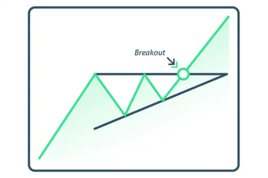 مثلث صعودی یک الگوی صعودی است و شکست بالای خط مقاومت افقی به‌عنوان یک سیگنال قابل توجه در نظر گرفته می‌شود. 
