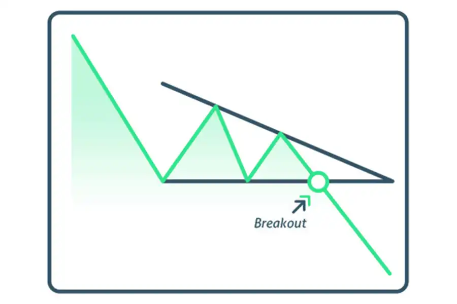 شکستن الگوی مثلث نزولی در زیر خط پشتیبان افقی حاکی از آن است که فشار فروش تشدید شده و قیمت احتمالاً به مسیر نزولی خود ادامه خواهد داد.
