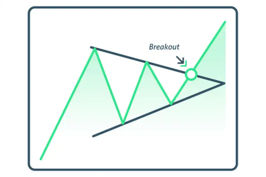 شکستن خطوط مثلث متقارن، می‌تواند به عنوان یک اشاره به تغییر در جهت حرکت قیمت در بازار تعبیه شود.
