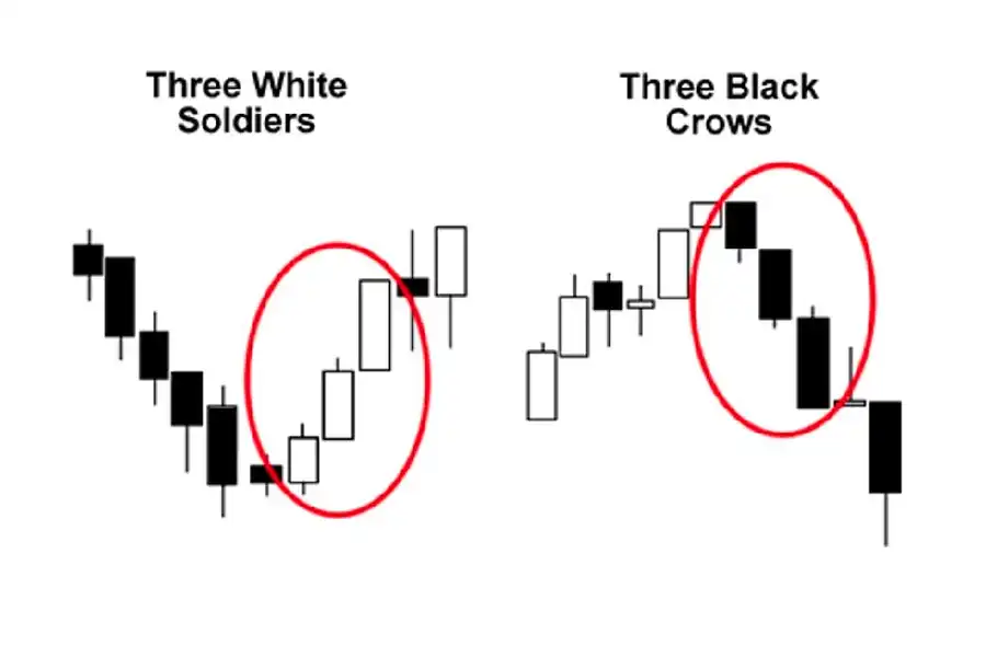 الگوی سه سرباز سفید، نمایشگر روند نزولی به صعودی در بازار است، درحالی که الگوی سه کلاغ سیاه به‌طور معکوس روند بازار را از حالت صعودی به نزولی نشان می‌دهد.