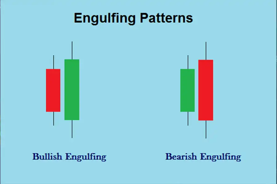 کندل اینگلف در اصل الگوی دو شمعی است که تغییر شدید در احساسات بازار را نشان می‌دهد. 