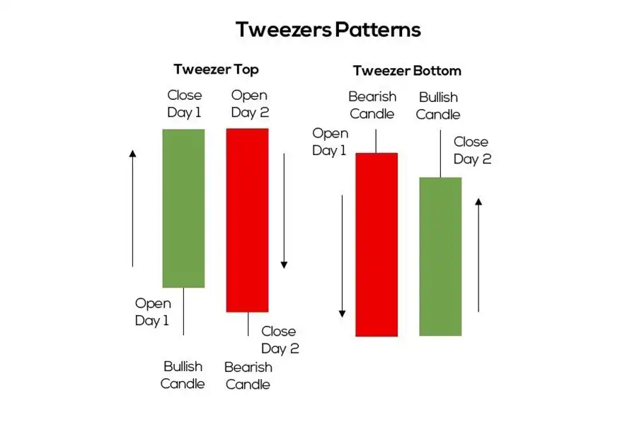 الگوی Tweezer tops در انتهای یک روند صعودی تشکیل می‌شود و نسبت به کاهش قیمت هشدار می‌دهد.