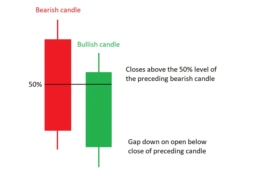 شمع اول در الگوی نفوذگر، شمع نزولی است که نزدیک به پایین بسته می‌شود و دومی، شمع صعودی است که open آن در پایین شمع اول قرار دارد و بالای نقطه وسط آن بسته می‌شود.