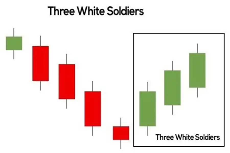 الگوی سه سرباز سفید، یک برگشت صعودی را نشان می‌دهد و برای پیش‌بینی معکوس شدن روند نزولی فعلی در نمودار قیمت به‌کار می‌رود. 