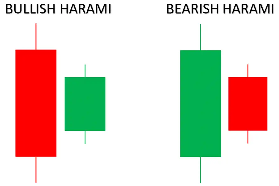 الگوی هارامی، نمایشگر تضعیف روند قبلی و ایجاد یک معکوس احتمالی است.